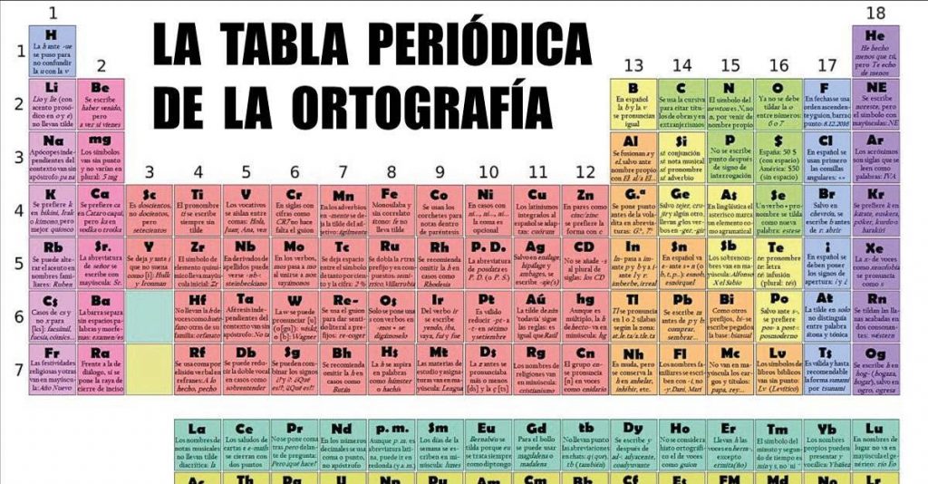 "Tabla Periódica" Para Mejorar Tu Ortografía Rápidamente